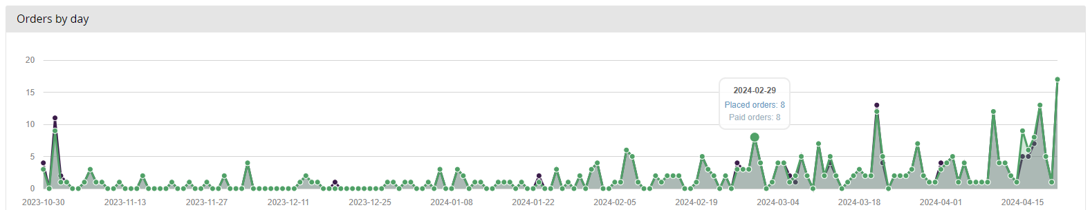 PyTexas Orders By Day