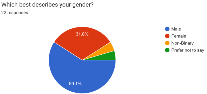 Speaker Gender Statistics